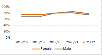 1st/2:1 degrees awarded by gender: 5 year trend  