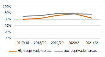 Figure 8. 1st/2:1 degrees awarded by widening access measures: 5 year trend
