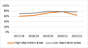 Figure 8. 1st/2:1 degrees awarded by widening access measures: 5 year trend  