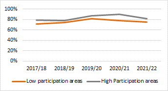 Figure 7. 1st/2:1 degrees awarded by widening participation measures: 5 year trend  