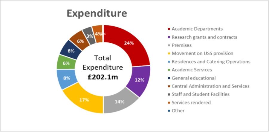 This chart shows the % of spending by the University on Academic Departments / Research / Premises / USS Provision / Residences and Catering / Academic Services / General Education / Central Admin / Staff and Student Facilities / Services Rendered and Other