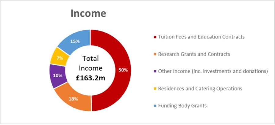 This chart shows the % of income received across Tuition Fees and Education Contracts / Funding Body Grants / Research / Residences and Catering / Other