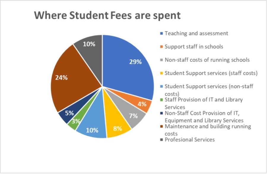 The chart shows the % of tuition fees spent on Teaching and Assessment / Support Staff in Schools / Non-Staff Costs of sunning schools / Student Support staff / Student Support non-staff / IT & Library Staff / IT & Library non-staff / Maintenance and Running of Buildings / Professional Services
