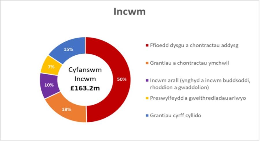 Mae’r siart hwn yn dangos % yr incwm a dderbyniwyd ar draws Ffioedd Dysgu a Chontractau Addysg / Grantiau Cyrff Ariannu / Ymchwil / Preswylfeydd ac Arlwyo / Arall