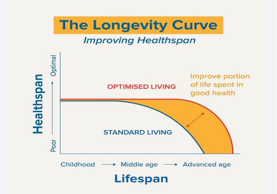 Longevity Curve graph 