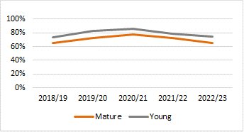 1st/2:1 degrees awarded by age: 5 year trend  