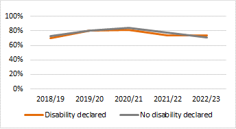 1st/2:1 degrees awarded by disability status: 5 year trend  