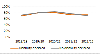 1st/2:1 degrees awarded by disability status: 5 year trend