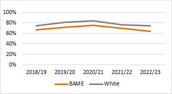 1st/2:1 degrees awarded by ethnic group: 5 year trend