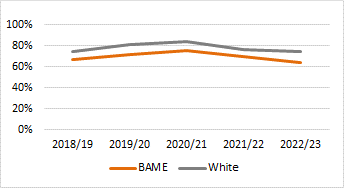 1st/2:1 degrees awarded by ethnic group: 5 year trend  