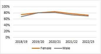 1st/2:1 degrees awarded by gender: 5 year trend  