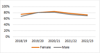 1st/2:1 degrees awarded by gender: 5 year trend