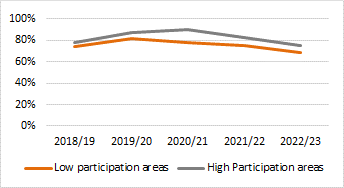 1st/2:1 degrees awarded by widening participation measures: 5 year trend  