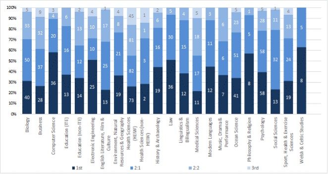 Distribution of undergraduate degree outcomes for Bangor University 2023, by subject 