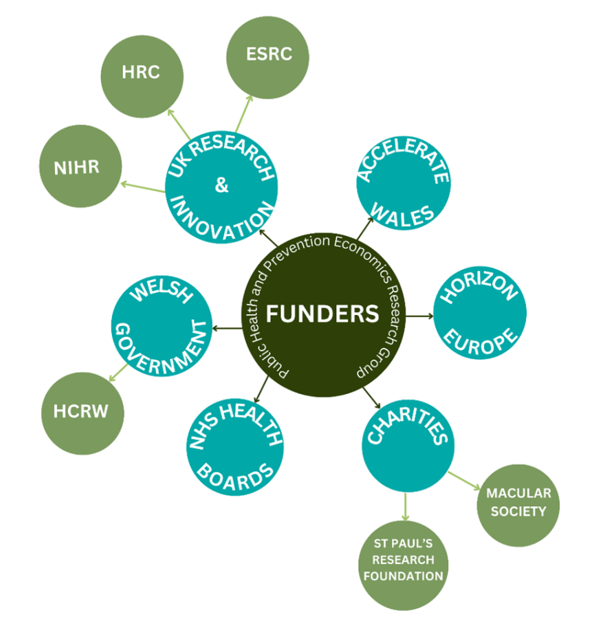 This is a spider graph showing our funding sources. There are six funding sources shown as blue circles. They are the UKRI which includes smaller connected green circles for NIHR, HRC and ESRC, Welsh Government which includes a smaller connected circle for HCRW, charities which include green circles for the Macular Society and St Paul’s Research Foundation, NHS health boards, Horizon Europe and Accelerate Wales.