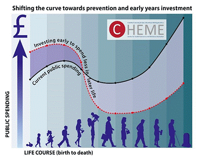 This image shows two graphs of public spending on health. The first curved line represents current public spending which increases over life course. The second line shows an alternative model investing early to spend less in later life.