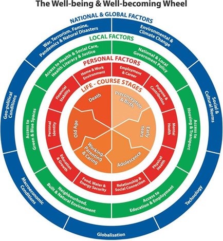 This infographic reflects an underlying concept of “the wheel of life”. The first concentric ring is red and reflects personal factors that determine or have an impact through the life-course on well-being and well-becoming. These are: employment and career; purpose and contribution; mental health; physical health; relationship and social connection; food , water and energy security; education and growth; personal identity; financial stability, and home and work environment. The second concentric ring is gr