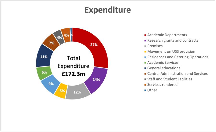 This chart shows the % of spending by the University on Academic Departments / Research / Premises / USS Provision / Residences and Catering / Academic Services / General Education / Central Admin / Staff and Student Facilities / Services Rendered and Other