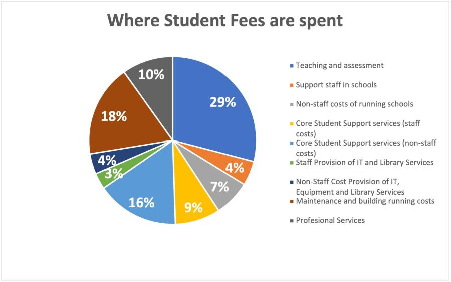 The chart shows the % of tuition fees spent on Teaching and Assessment / Support Staff in Schools / Non-Staff Costs of sunning schools / Student Support staff / Student Support non-staff / IT & Library Staff / IT & Library non-staff / Maintenance and Running of Buildings / Professional Services