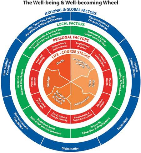 Well-being and Well-becoming Wheel infographic (Edwards, 2022)