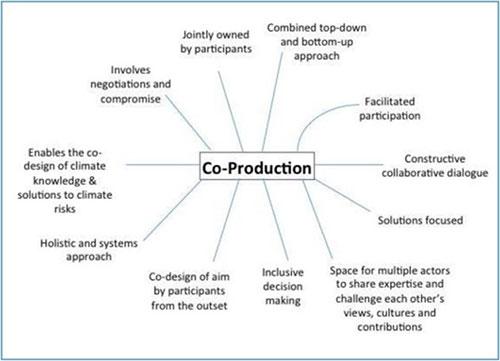 Figure 6. Characteristics of co-production from workshop deliberations (Howarth et al., 2023)