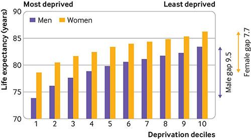 Life expectancy at birth by area deprivation deciles and sex, England, 2016–18. Based on data from Public Health England, 2020 (Marmot, 2020).