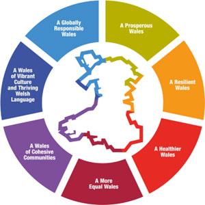 Well-being of Future Generations (Wales) Act 2015 infographic