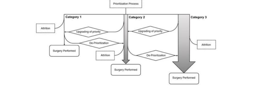 Algorithm 1. Waiting list prioritization algorithm pre-pandemic