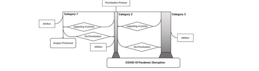 Algorithm 2. Waiting list prioritization algorithm post-pandemic