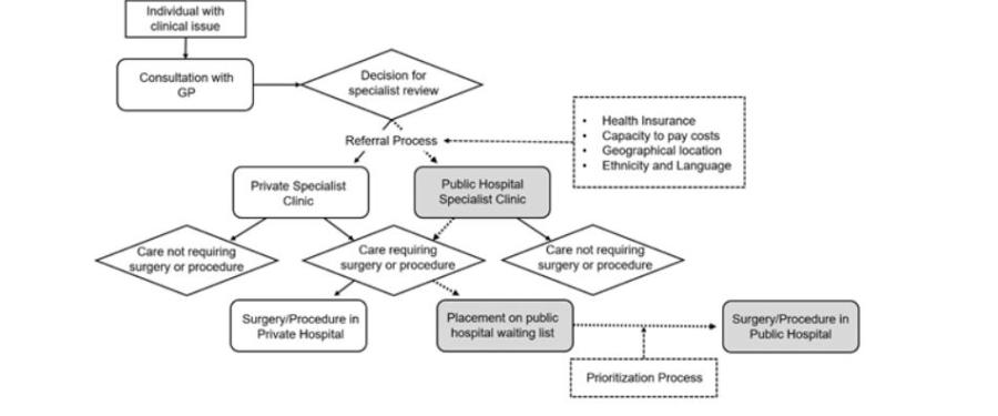 Flow diagram 1. Referral process for elective care in the Australian health care system