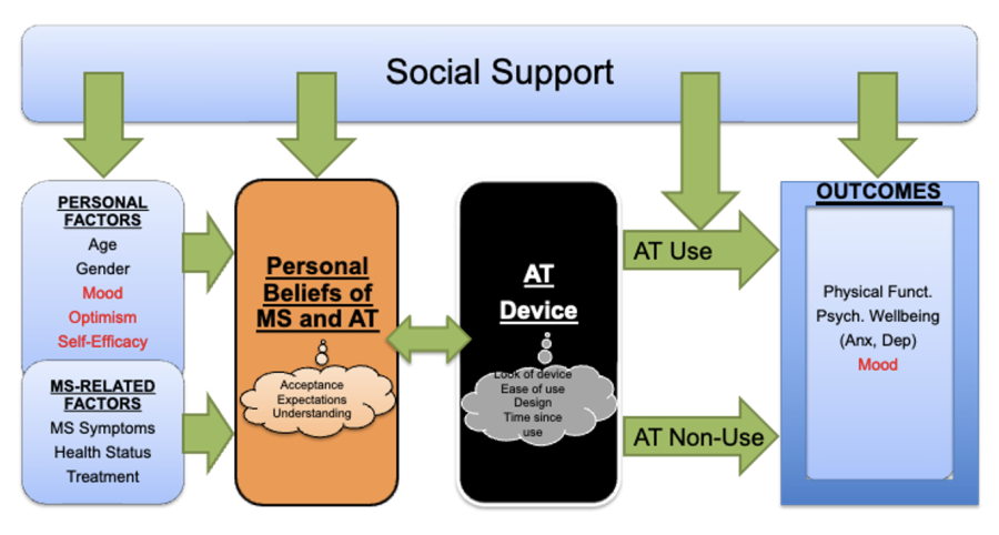 Flow diagram of research