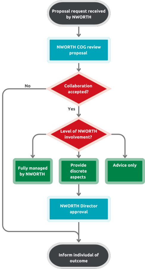 Image of a flowchart explaining the NWORTH collaboration request process
