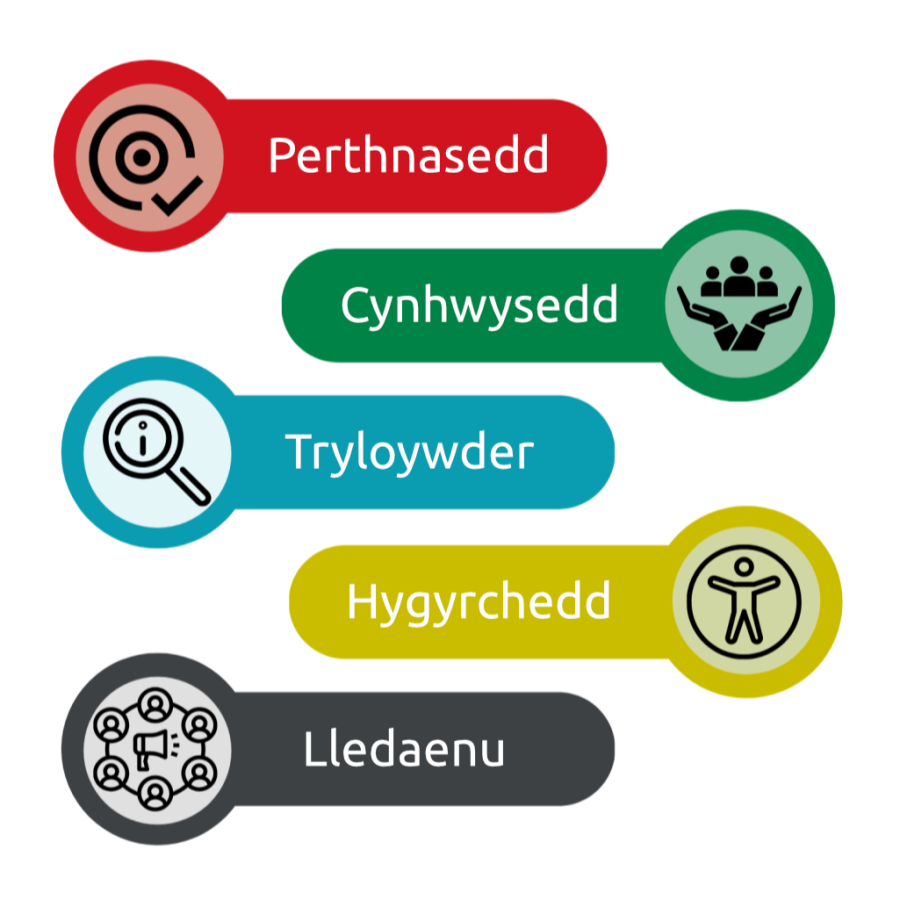 Delwedd o'r buddion cyffredinol o gynnwys cleifion a'r cyhoedd yn ymchwil clinigol.
