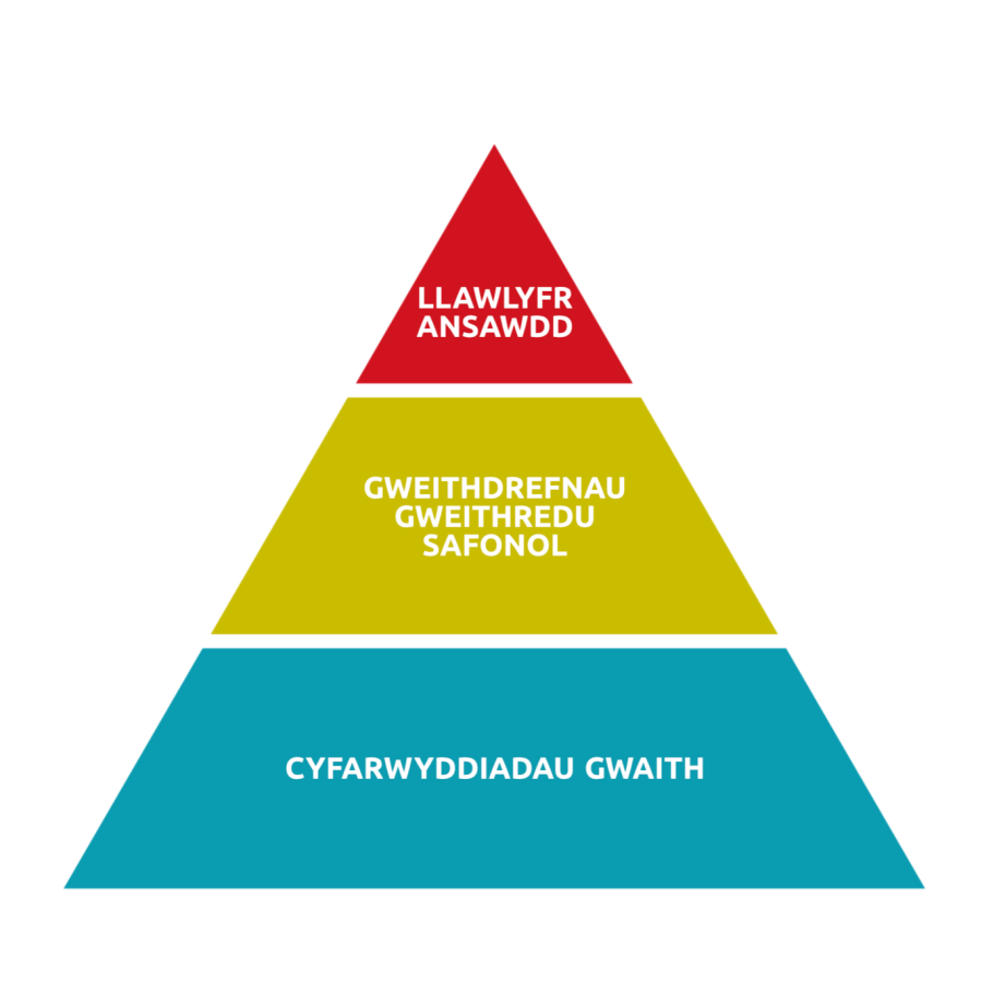 Diagram Pyramid - Y dogfennau sylfaenol: Llawlyfr Ansawdd, Gweithdrefnau Gweithredu Safonol, Cyfarwyddiadau Gwaith