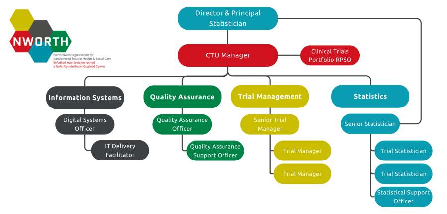 NWORTH Team Structure Organogram