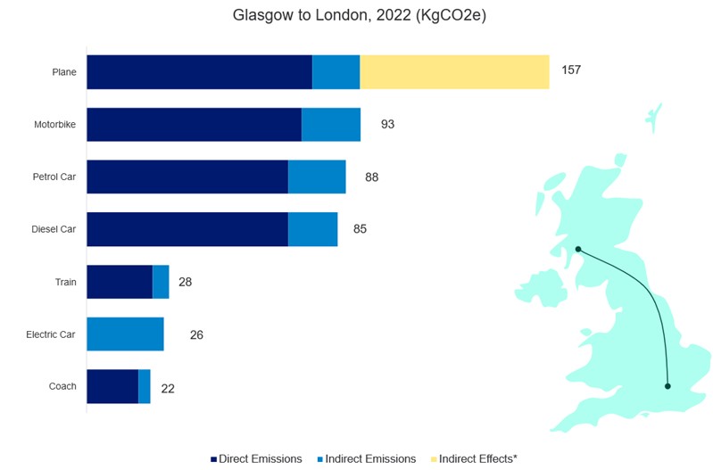 Indicative GHG emissions for a single passenger from Glasgow to London