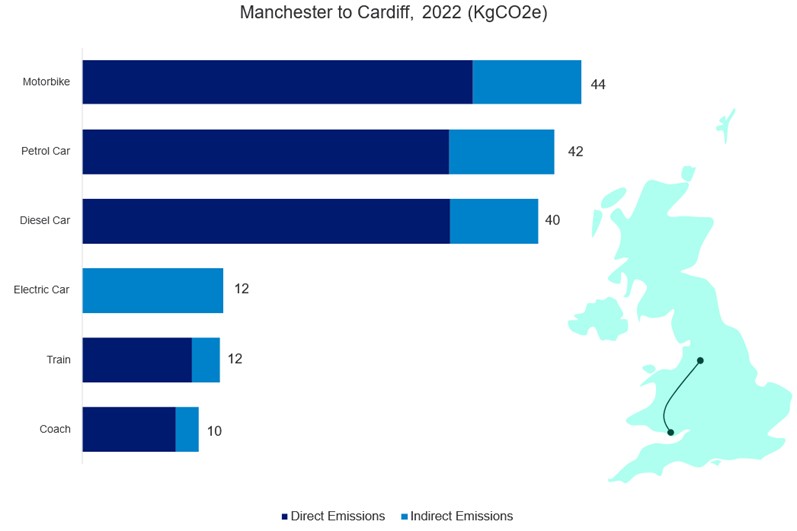 Indicative GHG emissions for a single passenger Manchester to Cardiff
