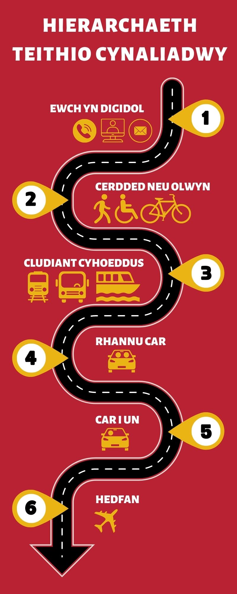 Sustainable Travel Hierarchy